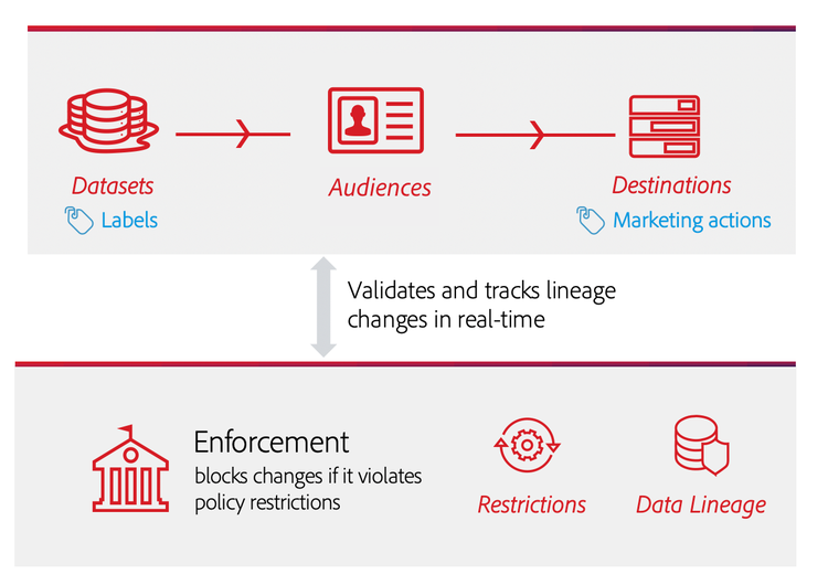 Illustration de la manière dont l’application des stratégies est intégrée au train de données de l’activation des audiences.