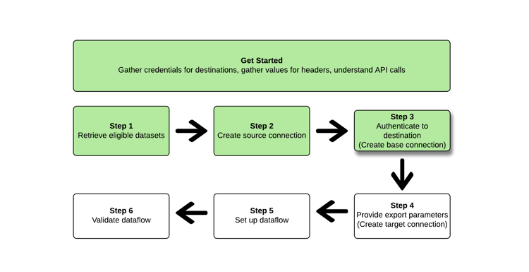 Diagramme affichant l’étape 3 dans le workflow d’exportation des jeux de données