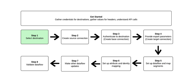 Procédure d’activation des audiences mettant en surbrillance l’étape actuelle de l’utilisateur