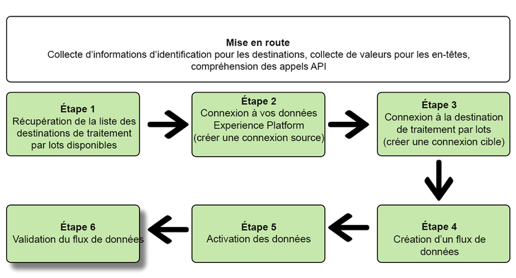 Présentation des étapes de la destination : étape 6