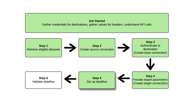 Diagramme affichant l’étape 5 dans le workflow d’exportation des jeux de données
