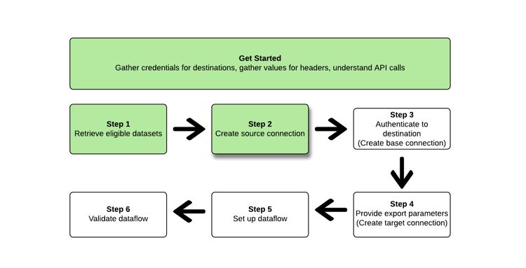 Diagramme affichant l’étape 2 dans le workflow d’exportation des jeux de données