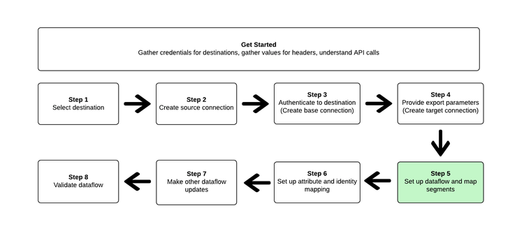 Procédure d’activation des audiences mettant en surbrillance l’étape actuelle de l’utilisateur