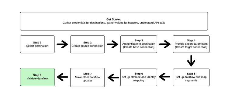 Procédure d’activation des audiences mettant en surbrillance l’étape actuelle de l’utilisateur