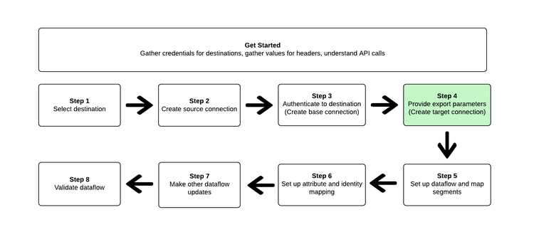 Procédure d’activation des audiences mettant en surbrillance l’étape actuelle de l’utilisateur