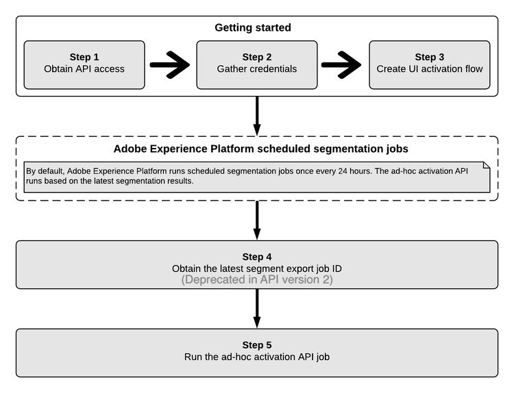 activation ad hoc