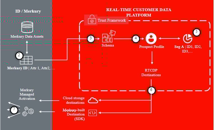 Diagramme montrant l’interconnexion entre Merkury et Experience Platform, y compris l’ingestion et l’activation