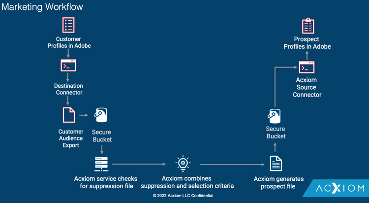 Diagramme marketing pour exporter des données propriétaires vers Acxiom, puis réimporter des données de prospects dans Real-Time CDP