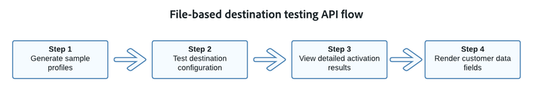 Diagramme affichant le flux de test de destination recommandé