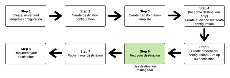 Graphique indiquant la place de l’étape de test de la destination dans le workflow de configuration de destination