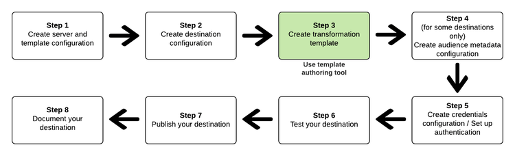 Graphique indiquant la place de l’étape de création de modèles dans le workflow de configuration de destination