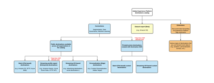 Diagramme des types de destinations.