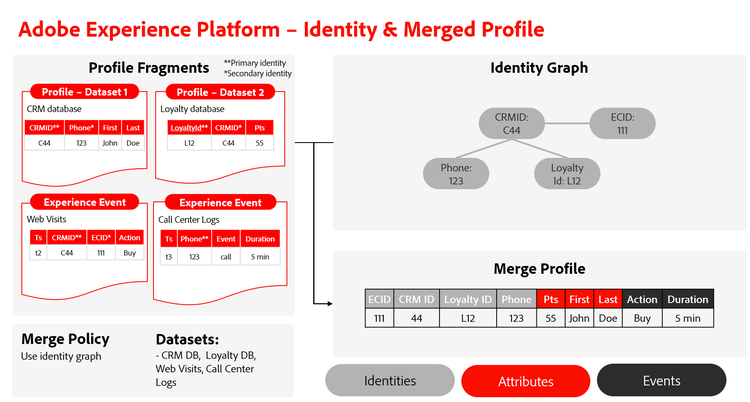 Graphique de flux détaillant le fonctionnement d’Identity Service et de la fusion de profils.