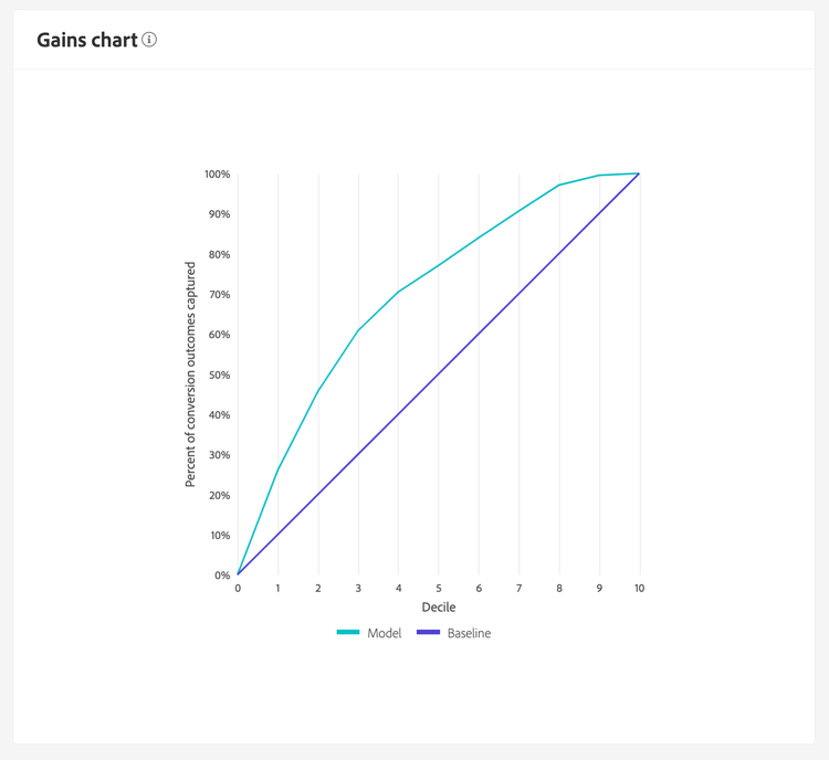 graphique des gains