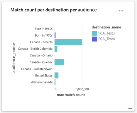Un nombre de correspondances par destination et widget d’audience créé à partir du nouveau modèle de données d’informations sur les rapports.