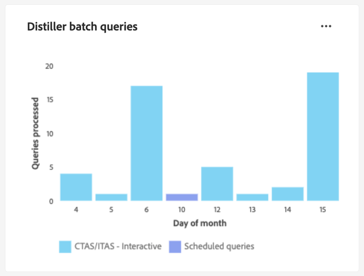 Graphique des requêtes par lots Distiller.