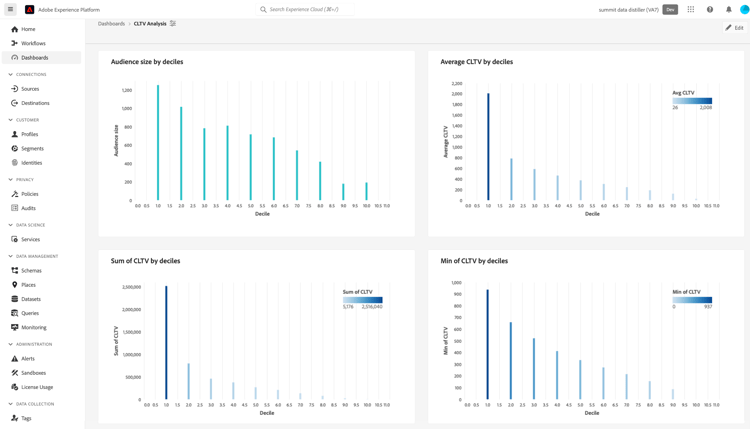 Ensemble de widgets CLTV personnalisés basés sur des déciles.