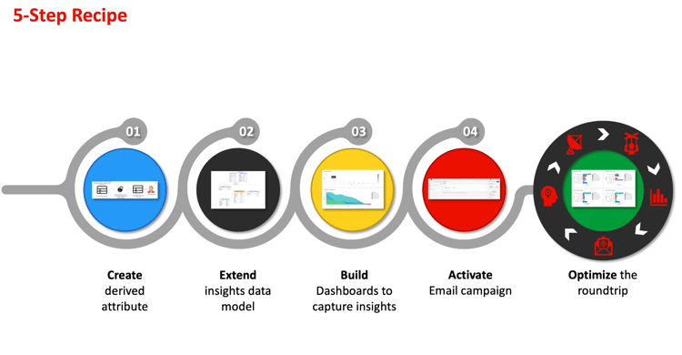 Infographie des grandes étapes requises pour utiliser la valeur de durée de vie du client.