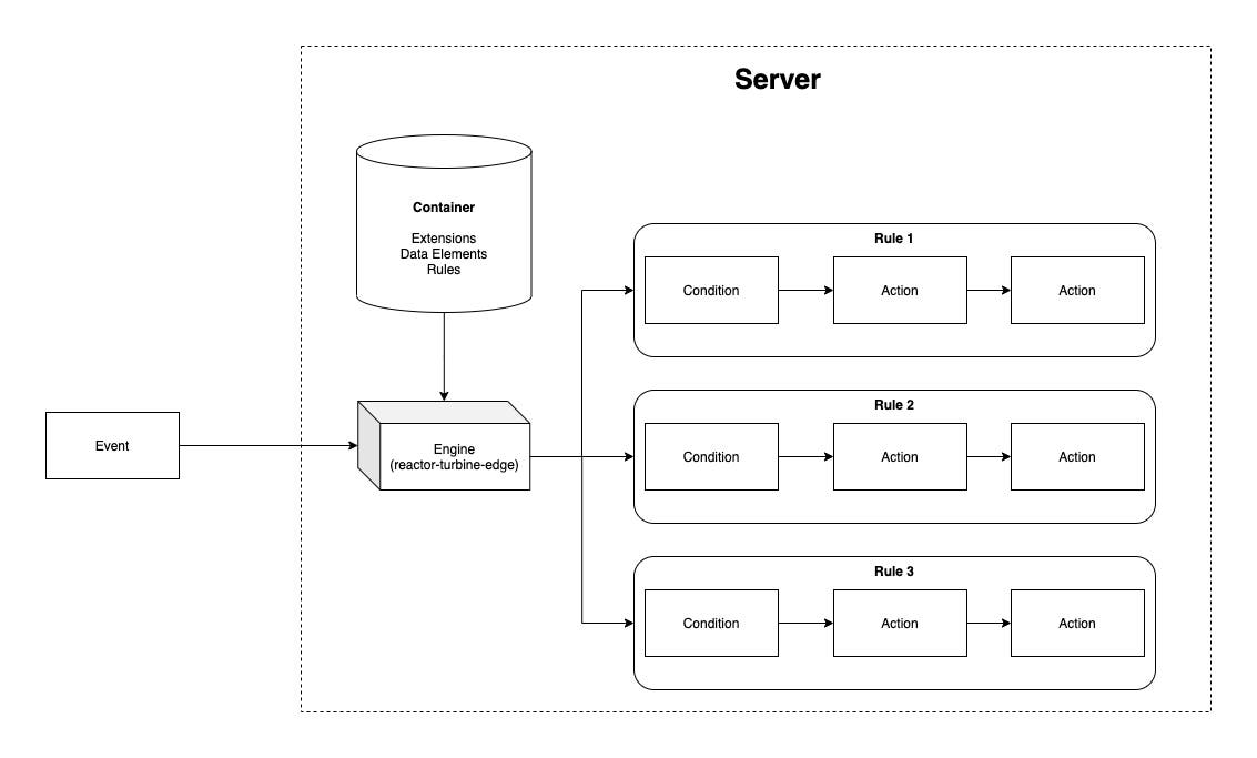 diagramme de flux d’extension