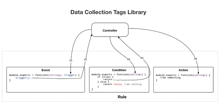 diagramme de flux de traitement des règles