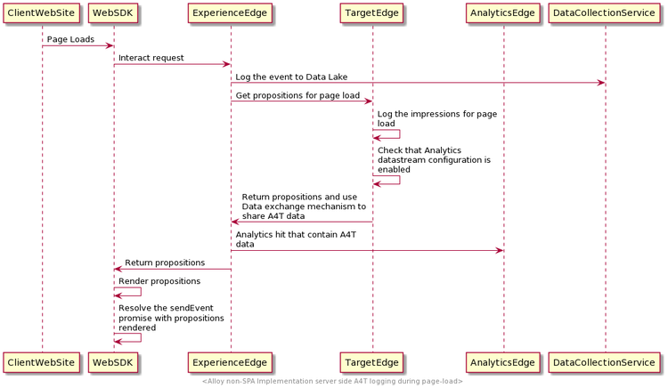 Diagramme affichant le flux de données dans la journalisation Analytics côté serveur