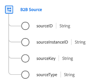 Structure de la source B2B