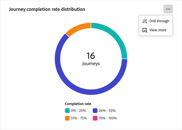 distribution du taux d'achèvement du Parcours