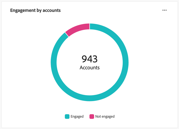 Engagement par comptes et par personnes