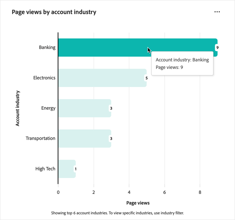 Pages vues par secteur de compte