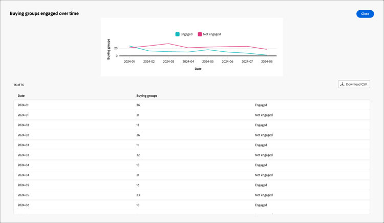 Engagement par comptes et par personnes