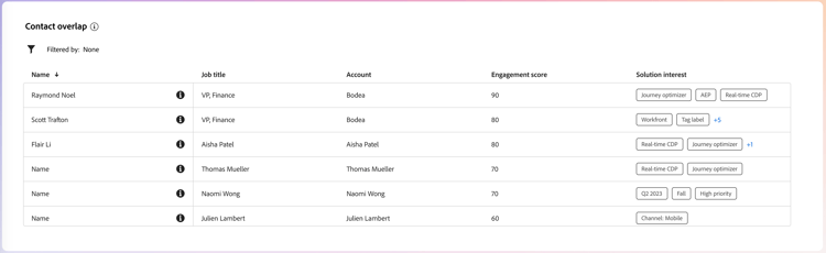 Table de chevauchement des contacts