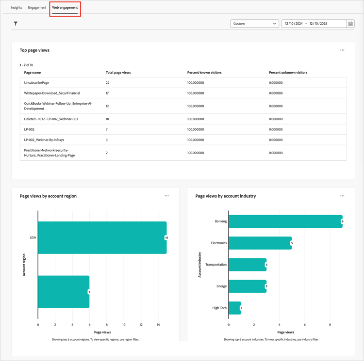 Tableau de bord d’engagement web