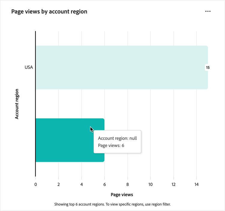 Pages vues par région de compte