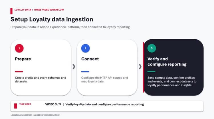 Vérifier les données de fidélité et configurer les rapports de performances