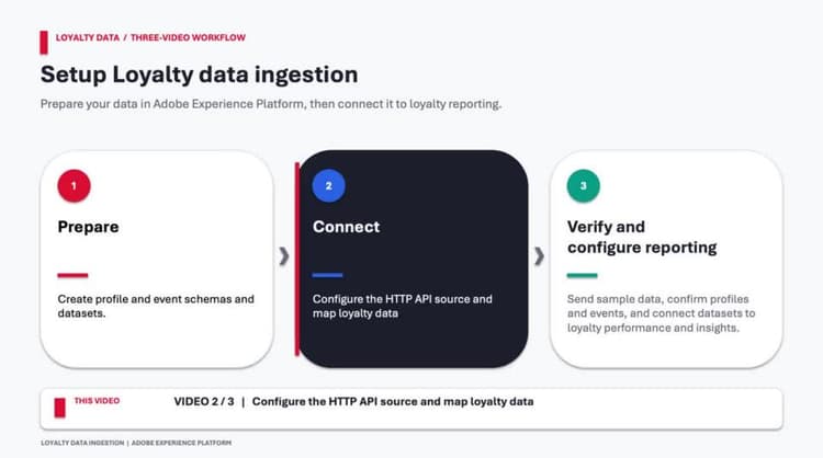 Connecter et mapper les données de fidélité