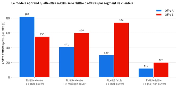 Chiffre d’affaires prévu pour deux offres sur quatre segments de clients et clientes