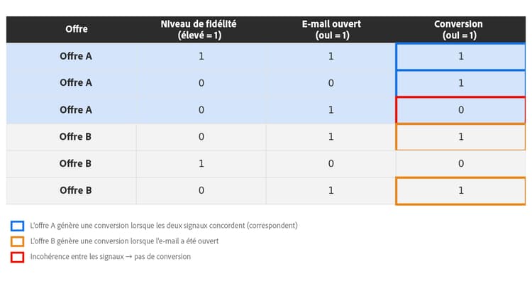 Réponses de conversion binaires pour les offres A et B en fonction des signaux du client ou de la cliente