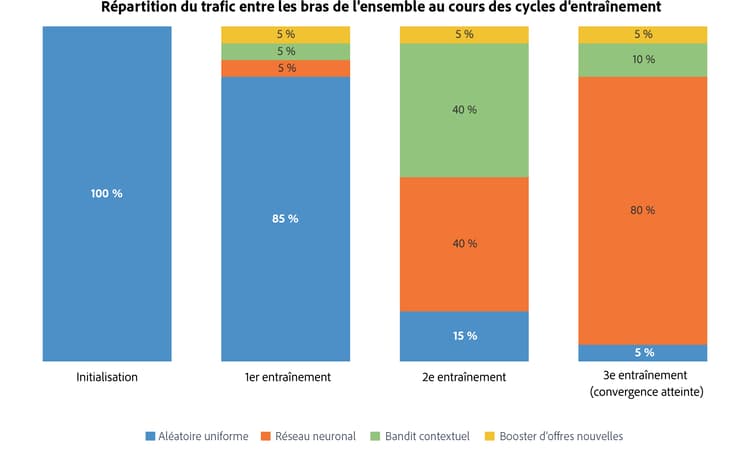Répartition du trafic entre les quatre composants d’ensemble au cours de cycles d’entraînement successifs