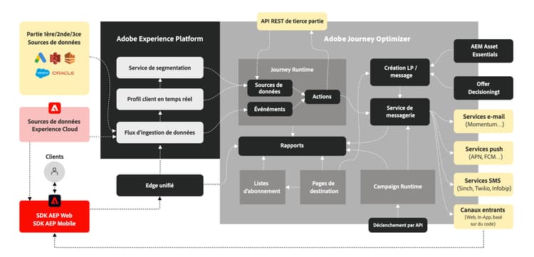 Architecture d’Adobe Journey Optimizer