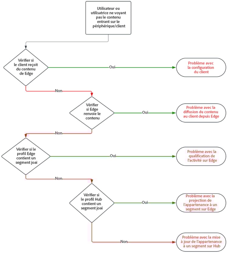 Workflow de dépannage pour les messages entrants n’affichant pas : vérifier le parcours, la diffusion Edge et le profil