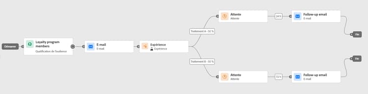 Expérience sur le temps d’attente comparant des retards de 24 heures à des retards de 72 heures