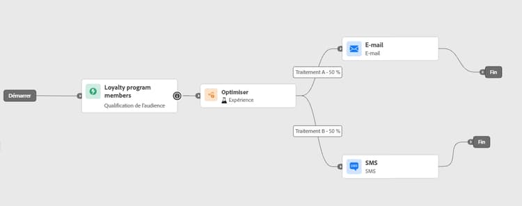 Expérience sur l’efficacité des canaux comparant les e-mails aux SMS