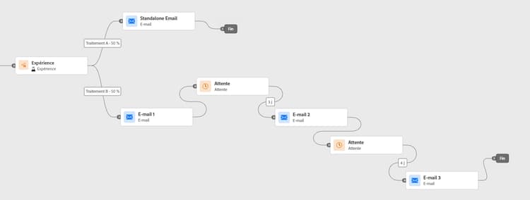 Expérience de fréquence des messages testant un e-mail par rapport à trois e-mails