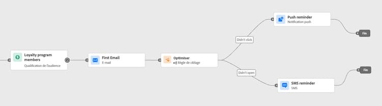 Ciblage basé sur le comportement pour l’engagement des e-mails avec une notification push ou un SMS de secours