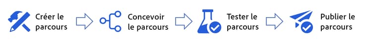 étapes de création de parcours : création, conception, test et publication