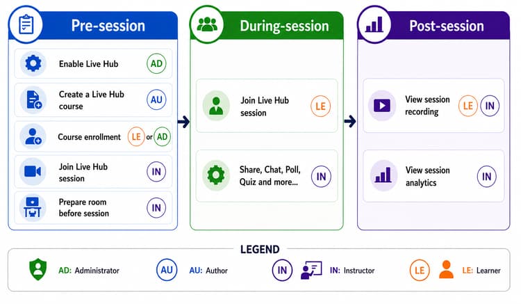 Diagramme de workflow de session Live Hub montrant les étapes de pré-session, de pendant et de post-session avec des tâches pour les administrateurs, les auteurs, les instructeurs et les élèves