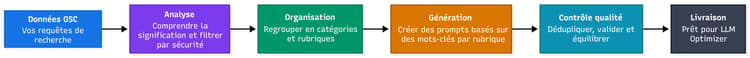 Flux de processus