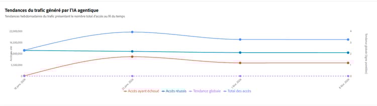 Tendances du trafic généré par l’IA agentique