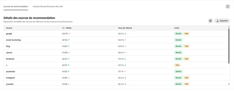 Analyse des agents utilisateurs et analyse des performances des URL