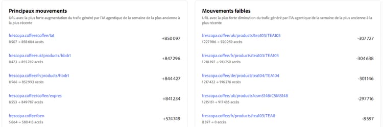 Meilleures et pires performances